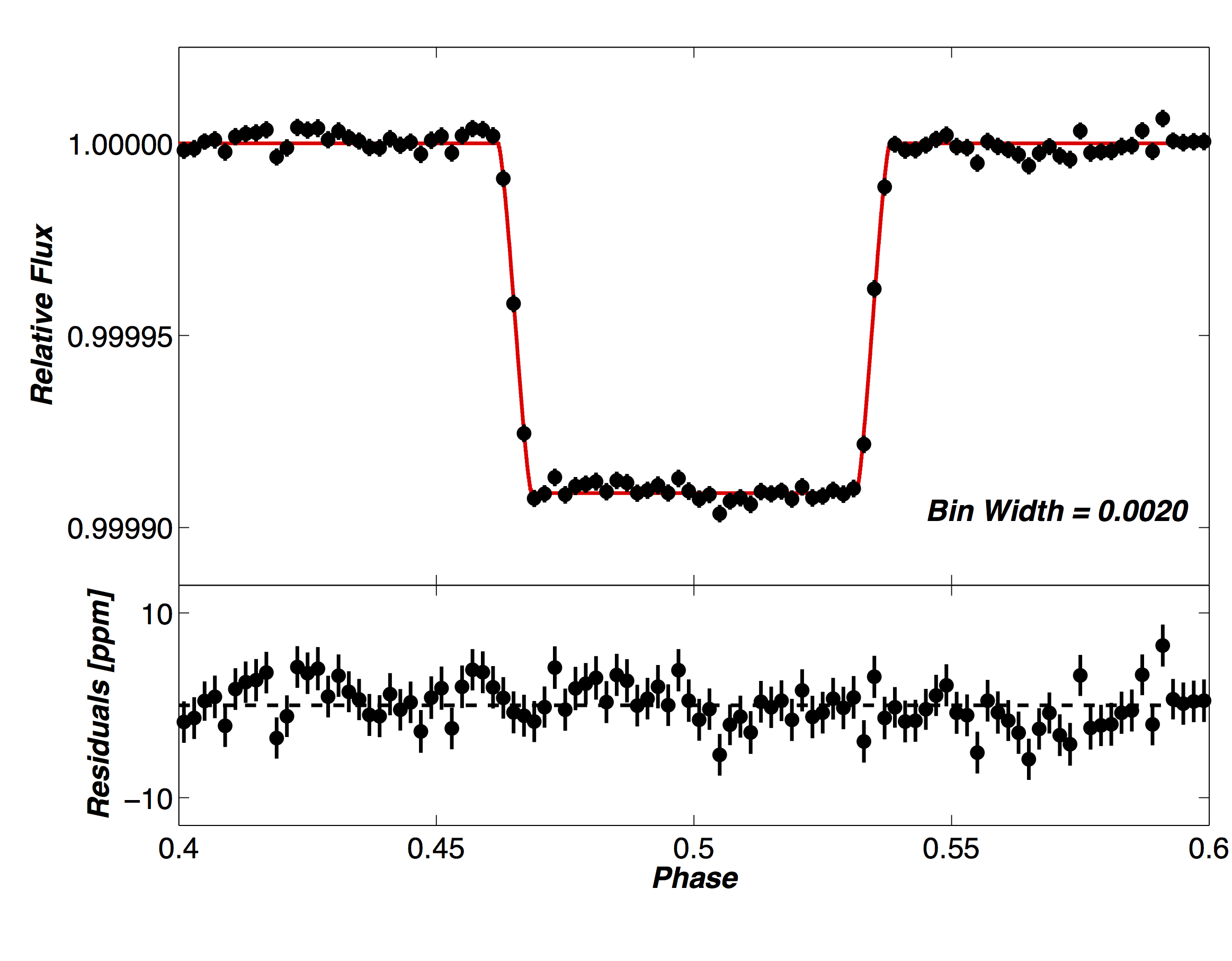 Kepler
occultation light curve